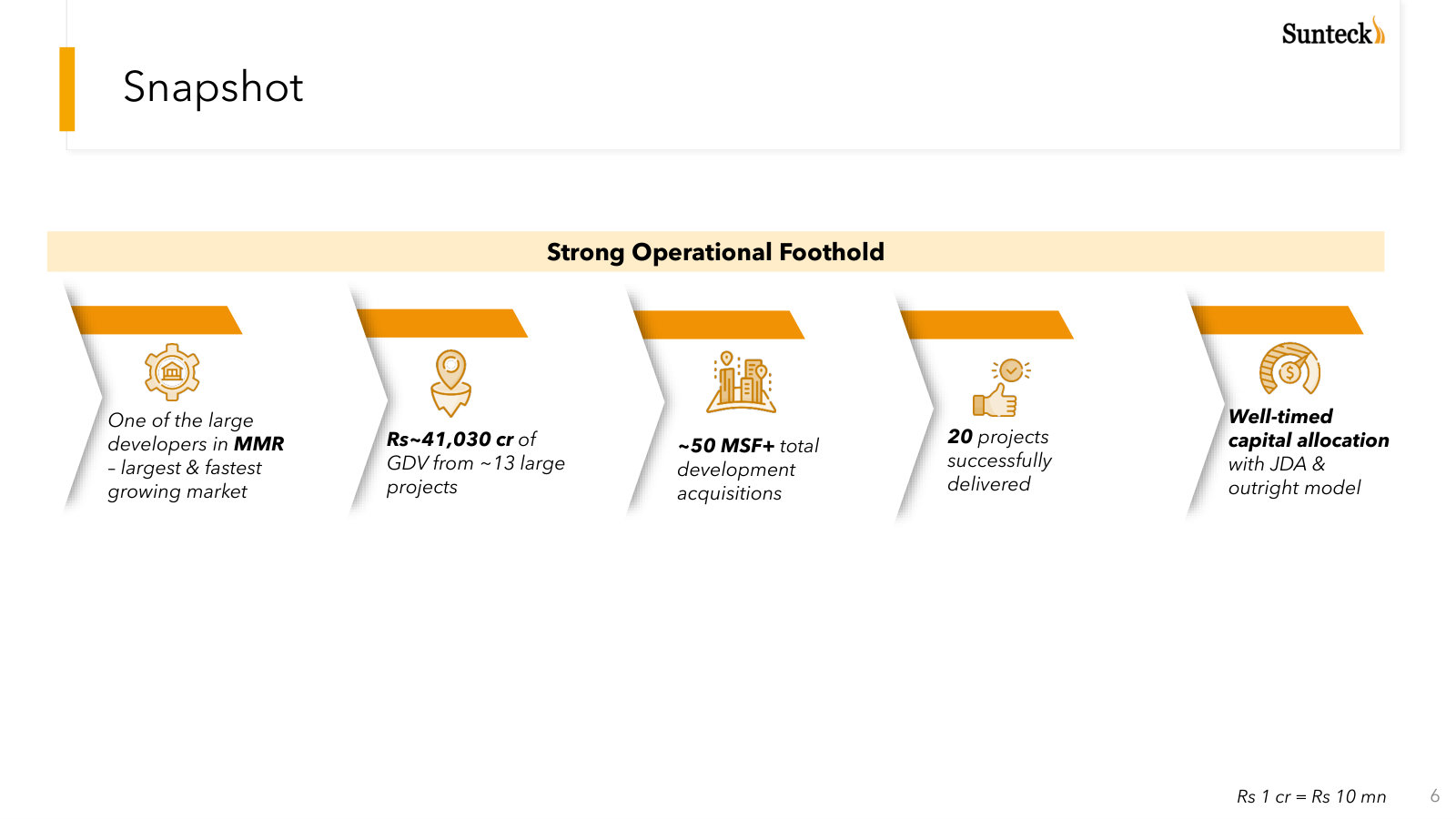 Scale snapshot — one of MMR's larger developers, ~Rs 41,030 cr of GDV across ~13 projects, ~50 msf acquired, 20 delivered.