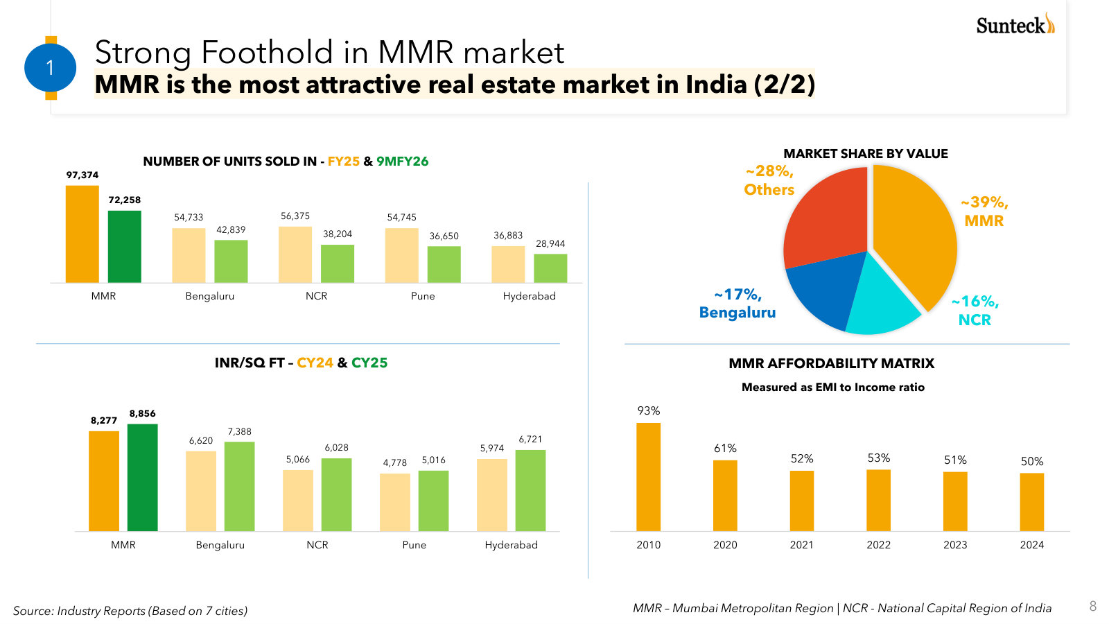 Why MMR — India's most valuable housing market (~39% by value) with prices rising and affordability the best in years.