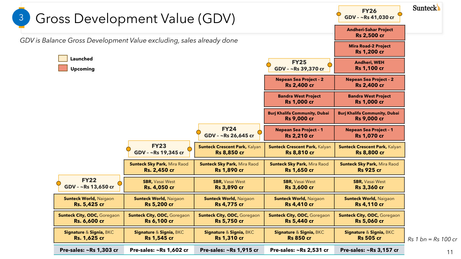 Balance GDV by project and vintage — how ~Rs 41,030 cr of unsold development value is spread across the pipeline.