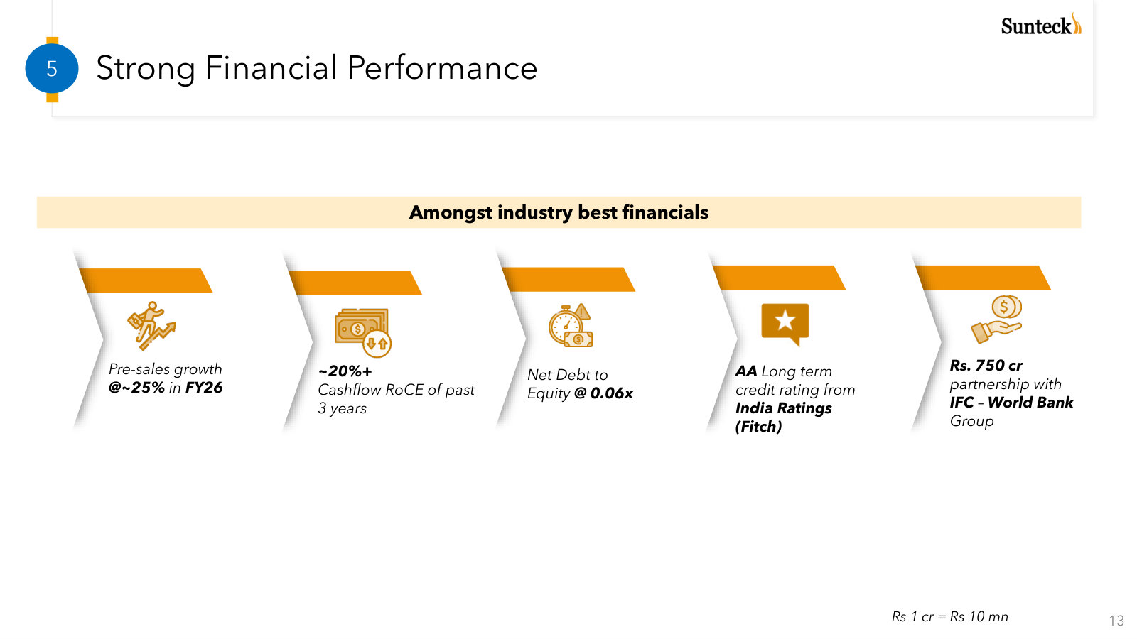 The financial identity in five figures — ~25% pre-sales growth, 20%+ cash RoCE, 0.06x leverage, AA rating, IFC partnership.