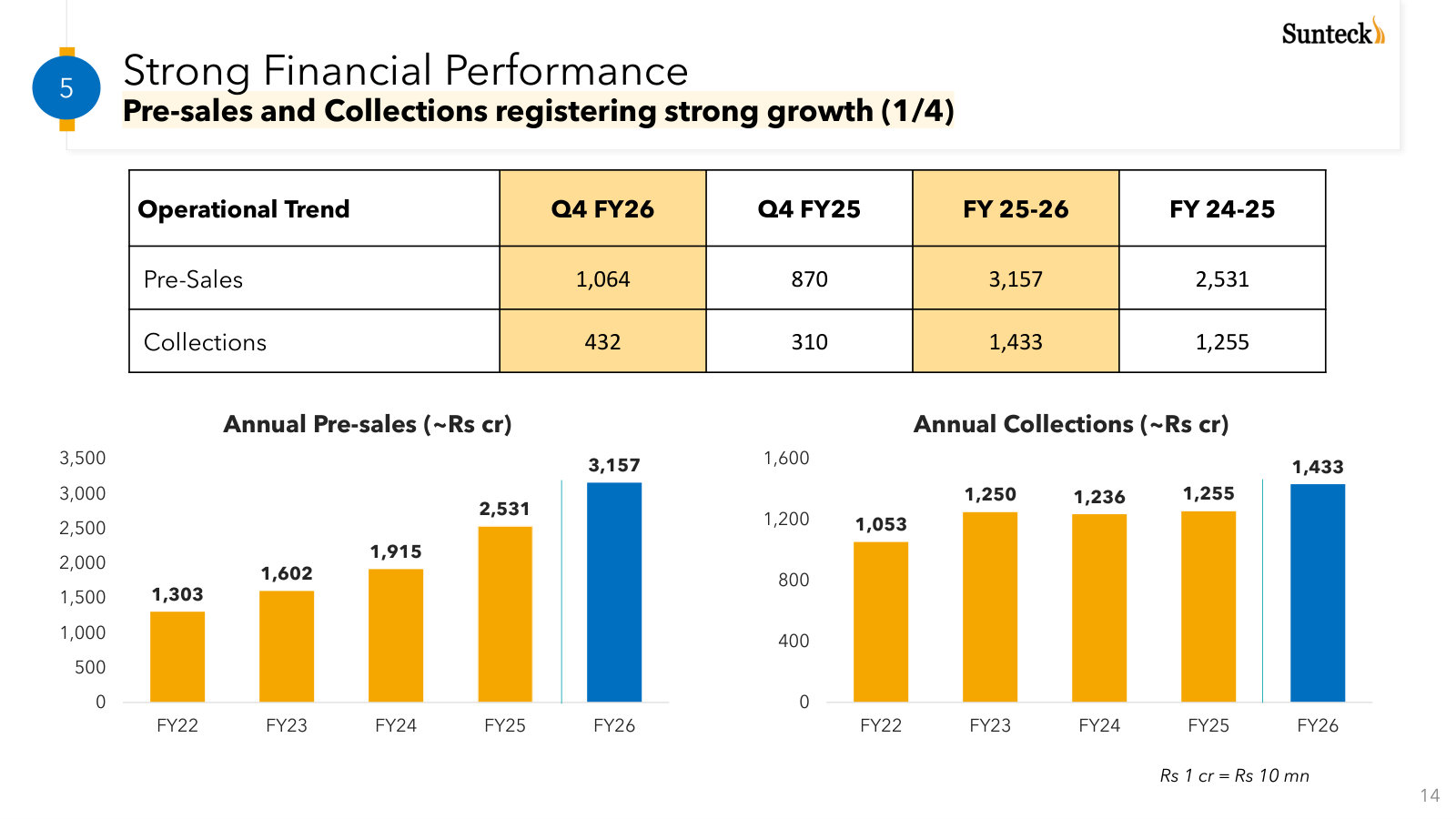 The operating engine over five years: pre-sales up to Rs 3,157 cr and collections to Rs 1,433 cr in FY26.