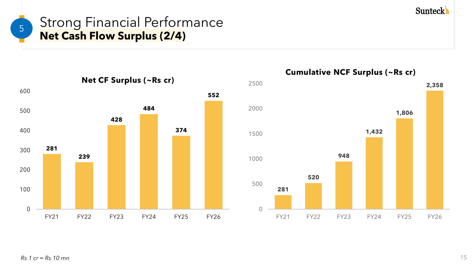 Net cash-flow surplus by year and cumulatively — the case that the model self-funds its own growth.