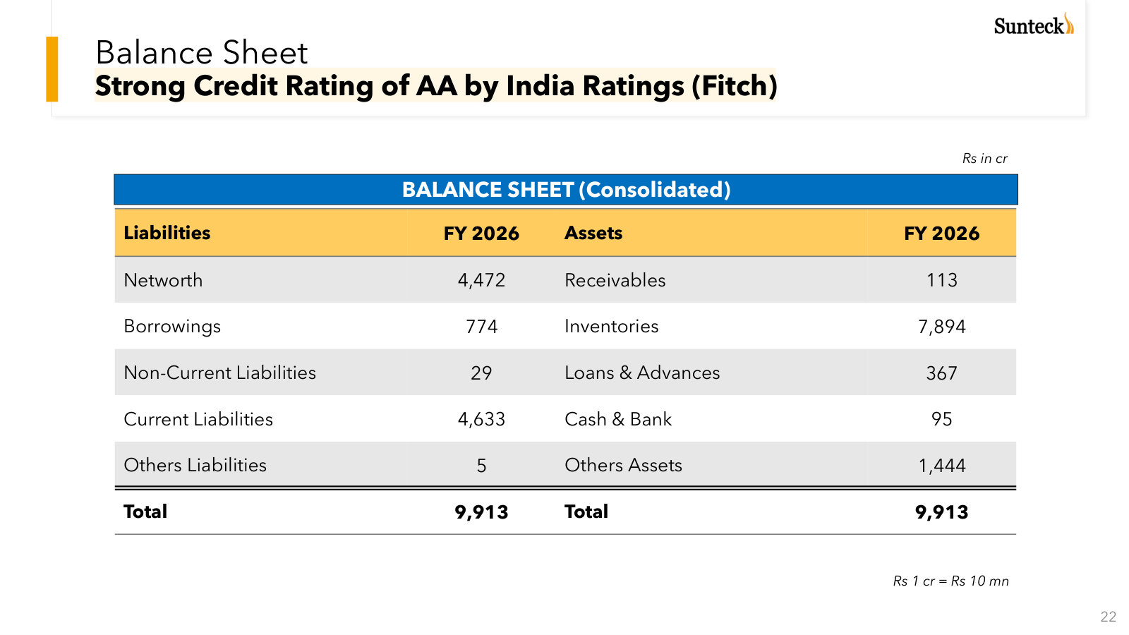 Consolidated balance sheet — note Rs 7,894 cr of inventory, the land and work-in-progress that underpins the model.
