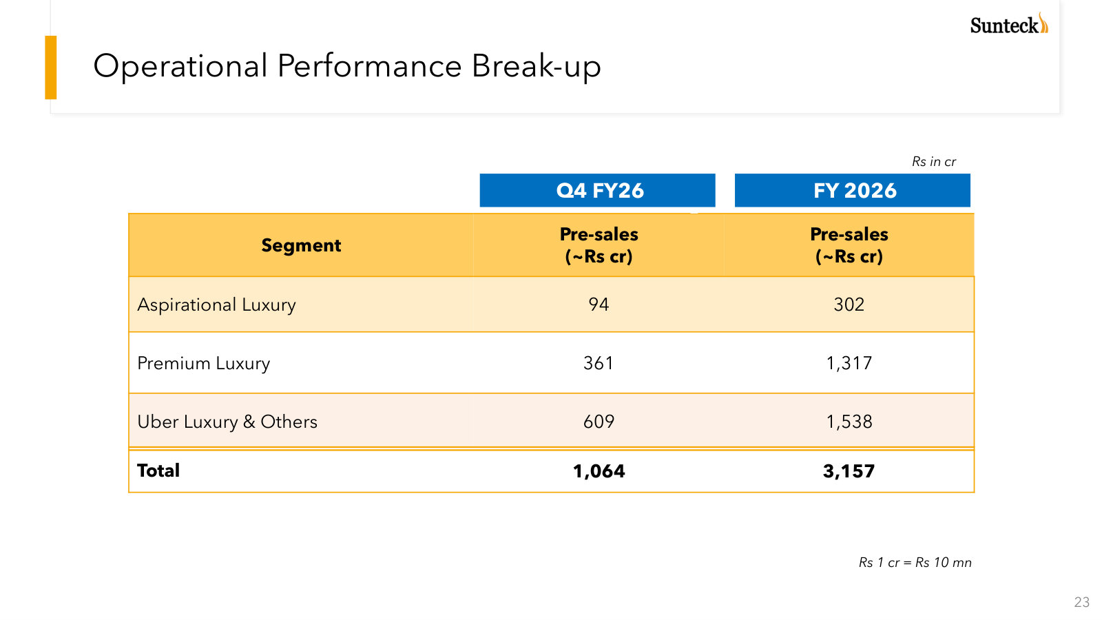 Pre-sales split by luxury tier — how the Rs 3,157 cr of FY26 bookings breaks across aspirational, premium and uber-luxury.